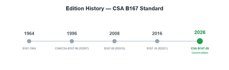 CSA_B167_Timeline_EN-inv