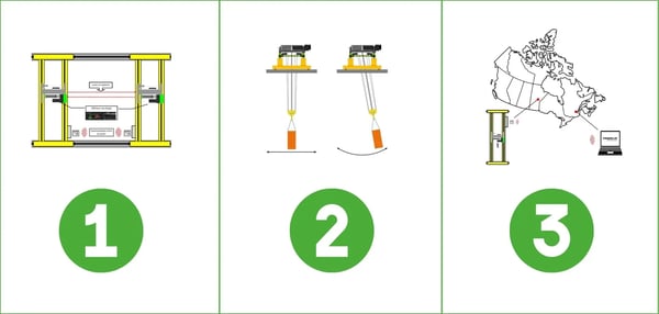 3 technologies qui augmentent la sécurité des ponts roulants