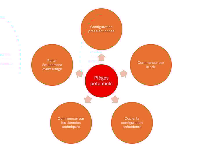graphique montrant un rond rouge à l'intérieur duquel il est écrit "pièges potentiels" avec 5 flèches dirigées vers 5 ronds rouges à l'intérieurs desquels il est écrit les 5 pièges