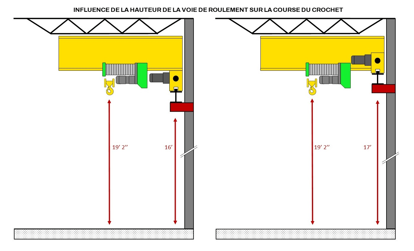 schema technique de la hauteur basse vs haute (impact sur crochet)