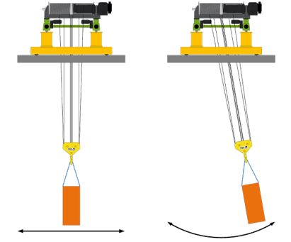 image technique d'n système d'antibalancement de pont roulant