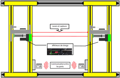 image technique du fonctionnement des capteurs de positionnement des ponts roulants