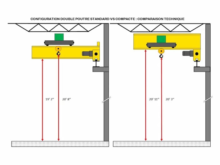 schema technique comparant un pont double poutre vs double poutre compact.