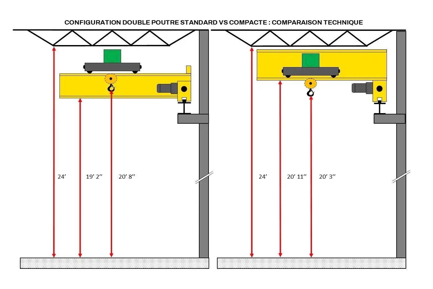 schema technique de comparaison entre pont roulant standard-vs-compact