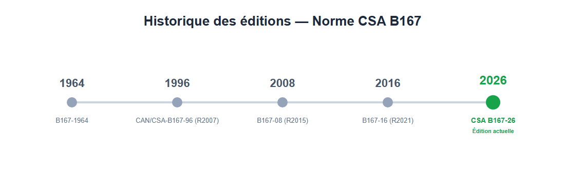 Ligne du temps des changements CSA-B167