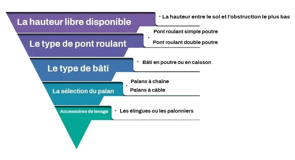 graphique en Pyramide inversee avec cinq etapes differentes 