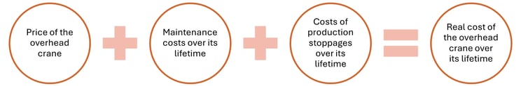 graphique-cout-pont-duree-vie-calcul-en