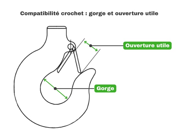 schema démontrant les dimensions d'un crochet de levage qui conditionnent la compatibilité avec un accessoire.