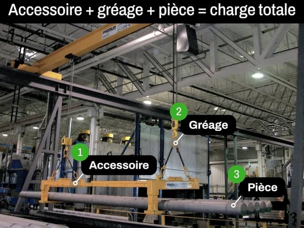 Schéma montrant un pont roulant soutenant un accessoire de levage expliquant que la Charge totale = pièce, gréage et accessoire »