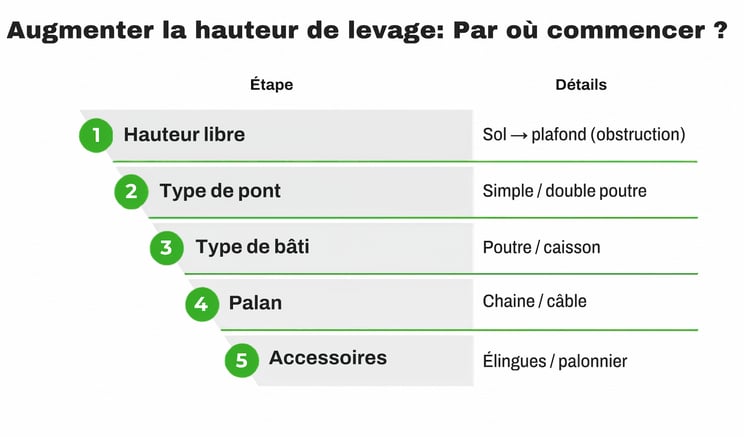 graphique avec cinq etapes differentes 