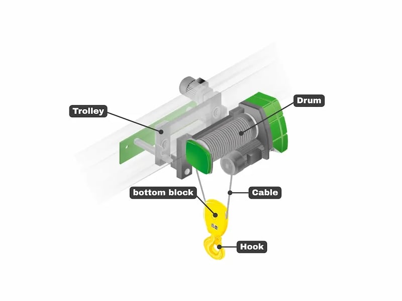 Cable hoist anatomy