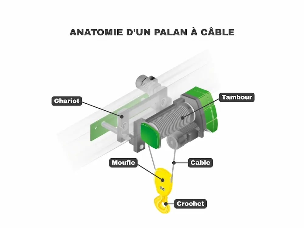 image de l'anatomie d'un palan a cable