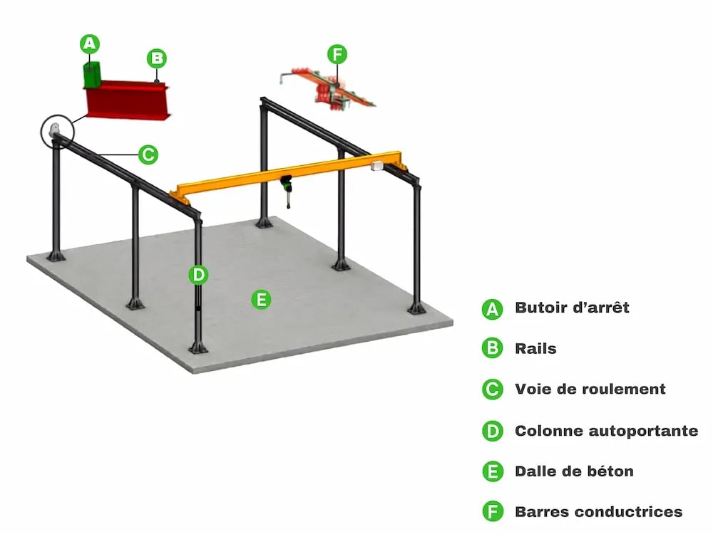 schéma d'une structure autoportante de pont roulant et ses différents composants