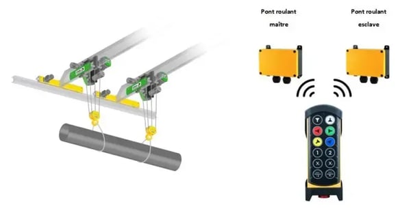  Interconnexion des commandes Maitre-esclave