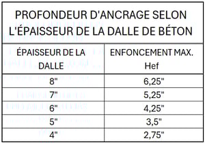 Tableau profondeur d'ancrage pour l'épaisseur de dalle de béton pour structure de pont roulant;