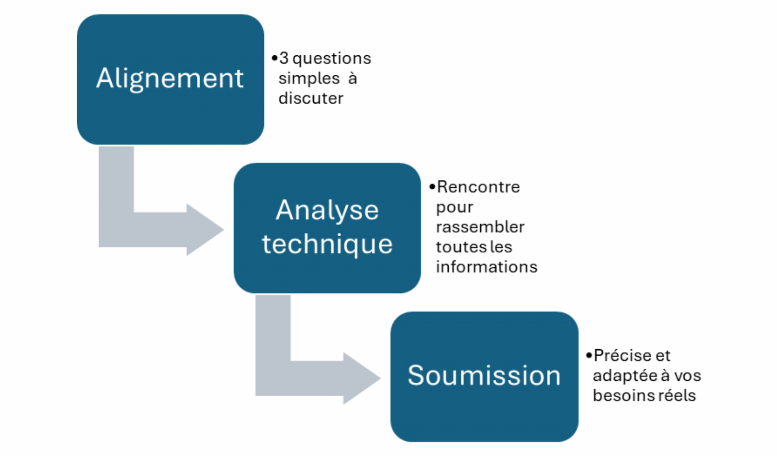 schema de 3 etapesà suivre avant l'achat d'un pont roulant