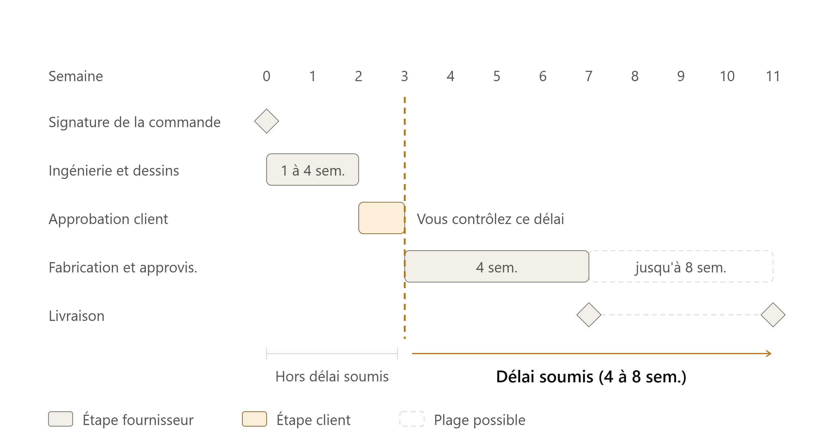 gantt_delai_livraison_pont_roulant