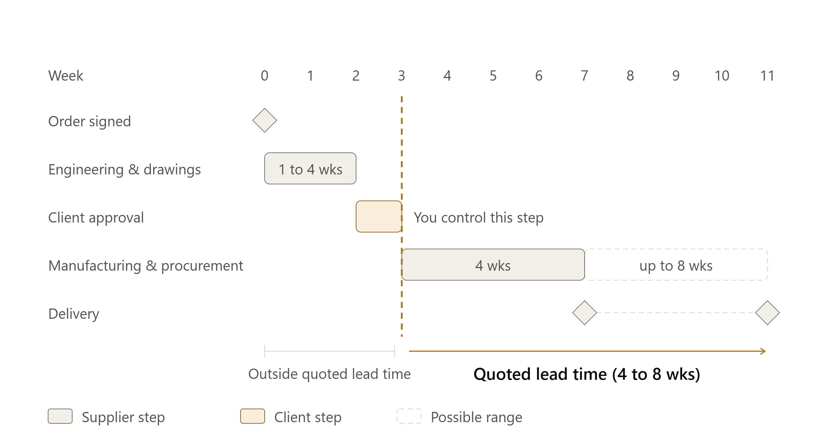 gantt_overhead_crane_lead_time_en