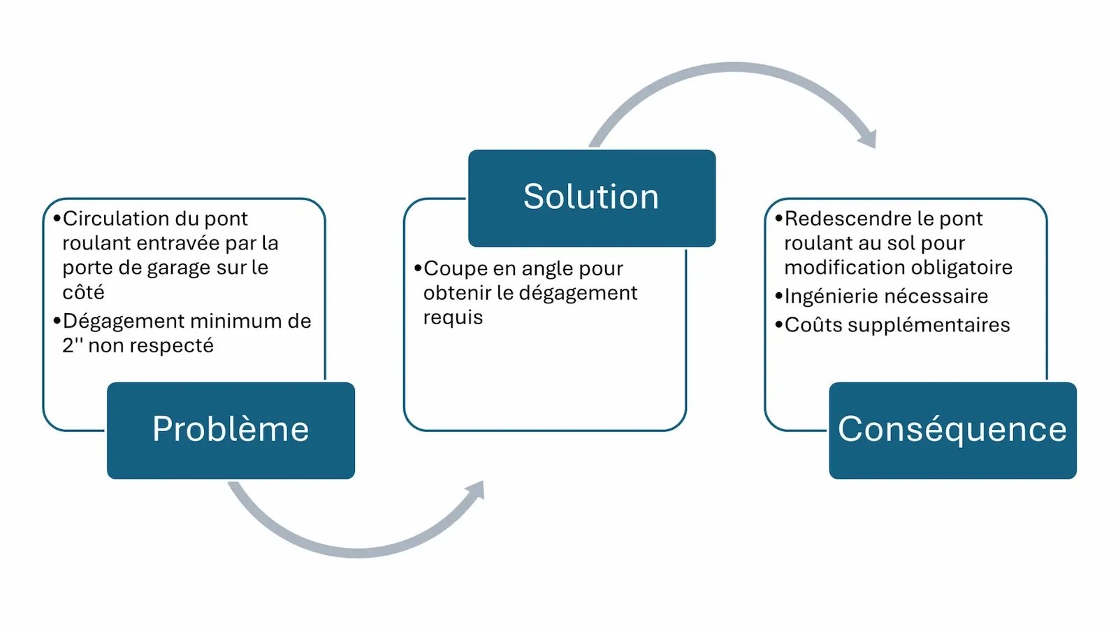 graphique de la solution au problem d'obstruction du pont roulant à cause de la porte de garage