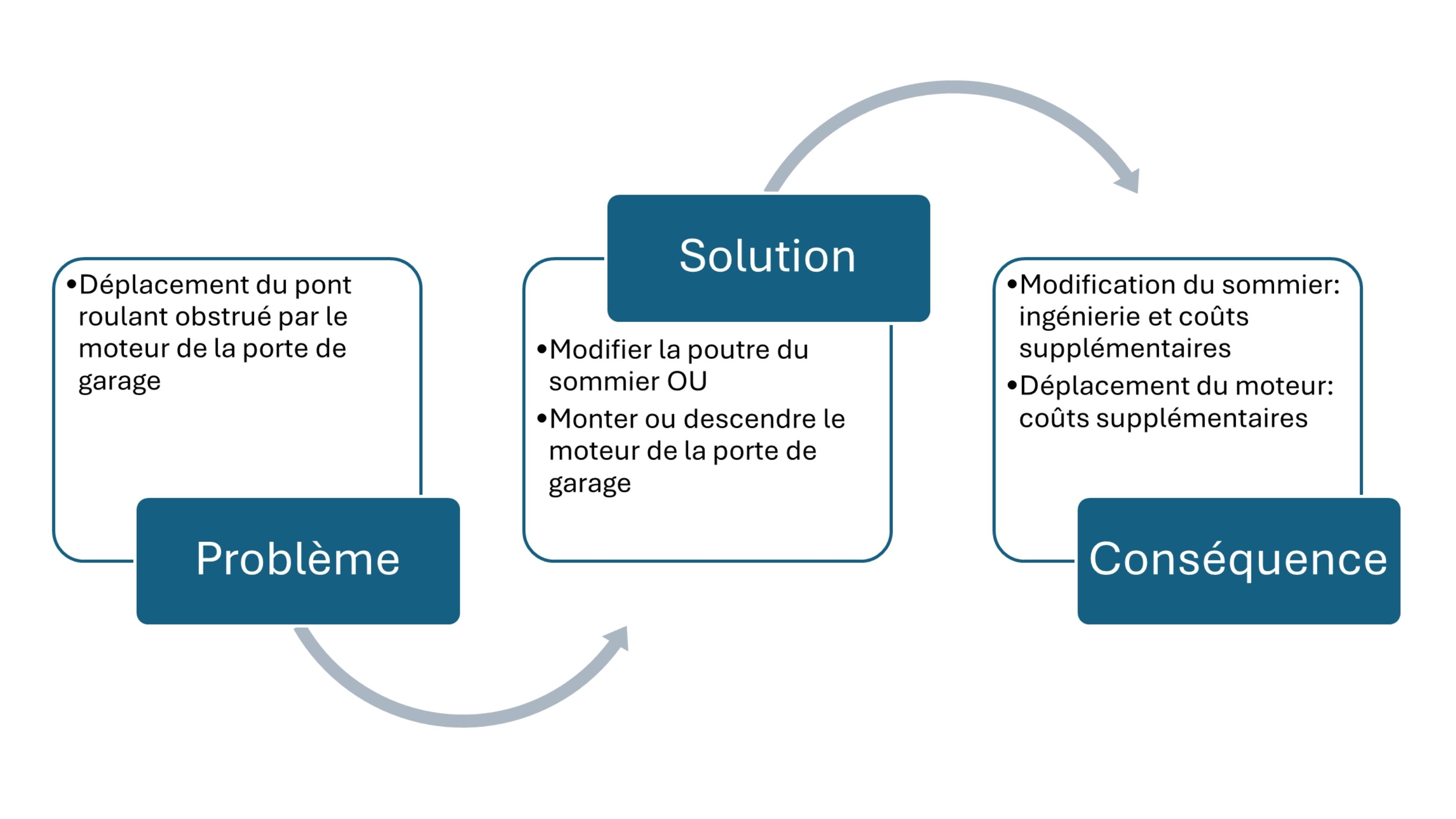 graphique de la solution d'obstruction d'un pont roulant à cause de la porte de garag