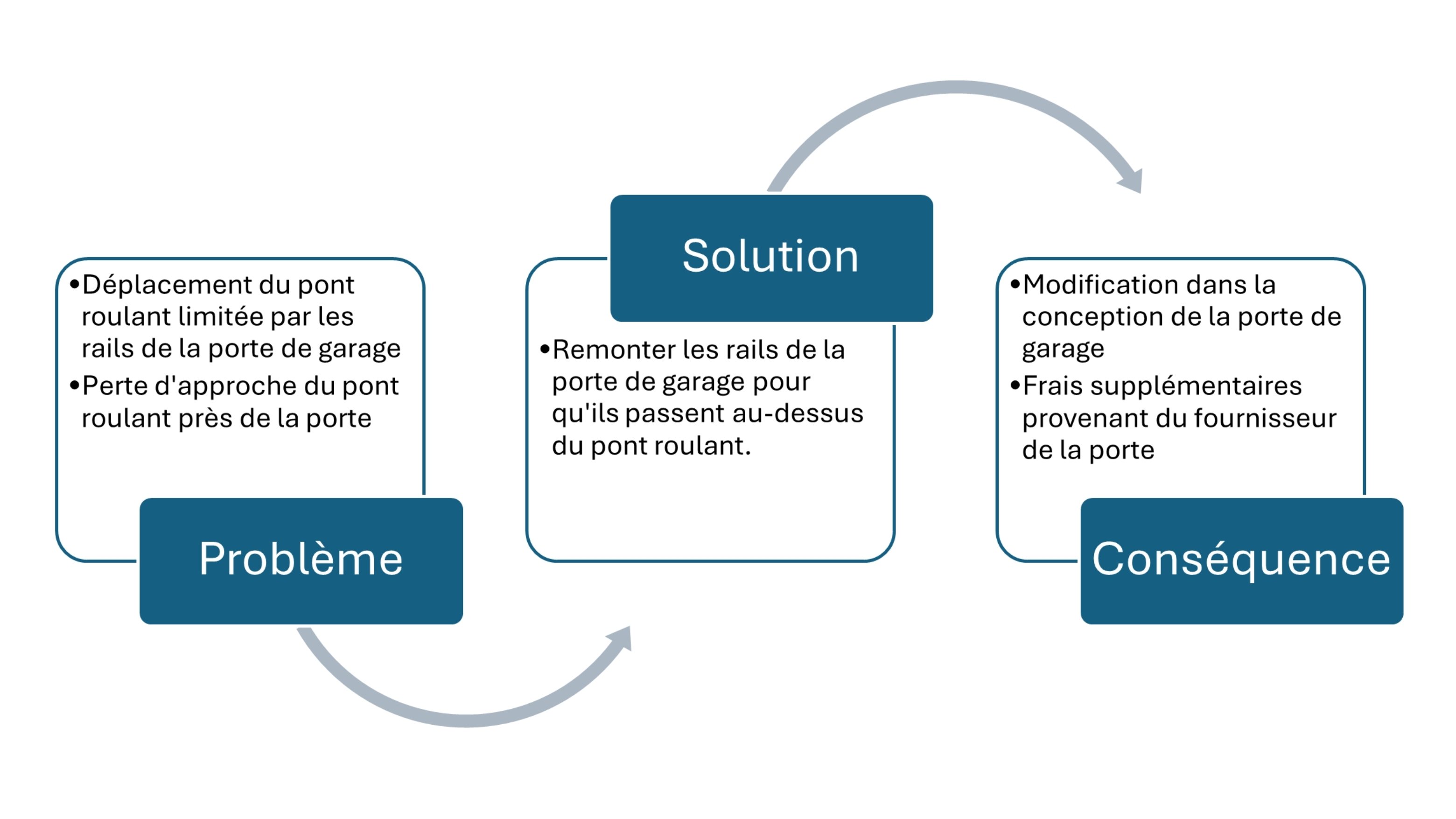 graphique solution au probleme d'obstruction du pont roulant par la porte de garage