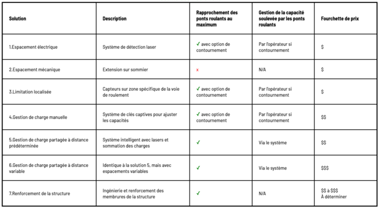 résumé des 7 solutions