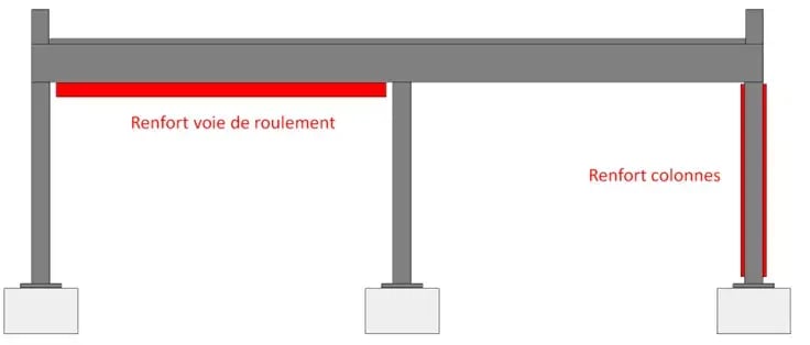 renforcement