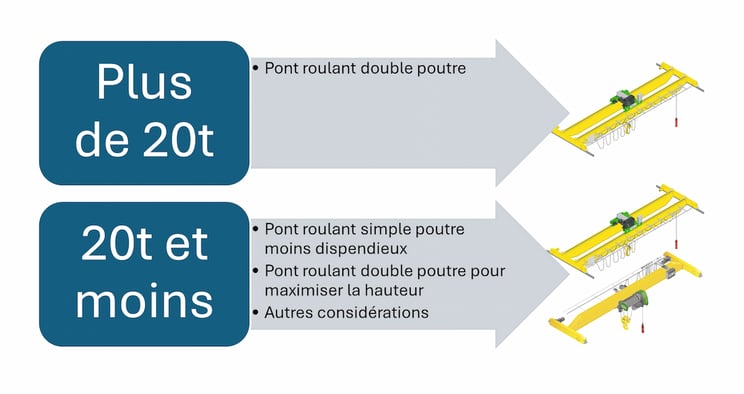 schema-choix-simple-double-poutre-capacite