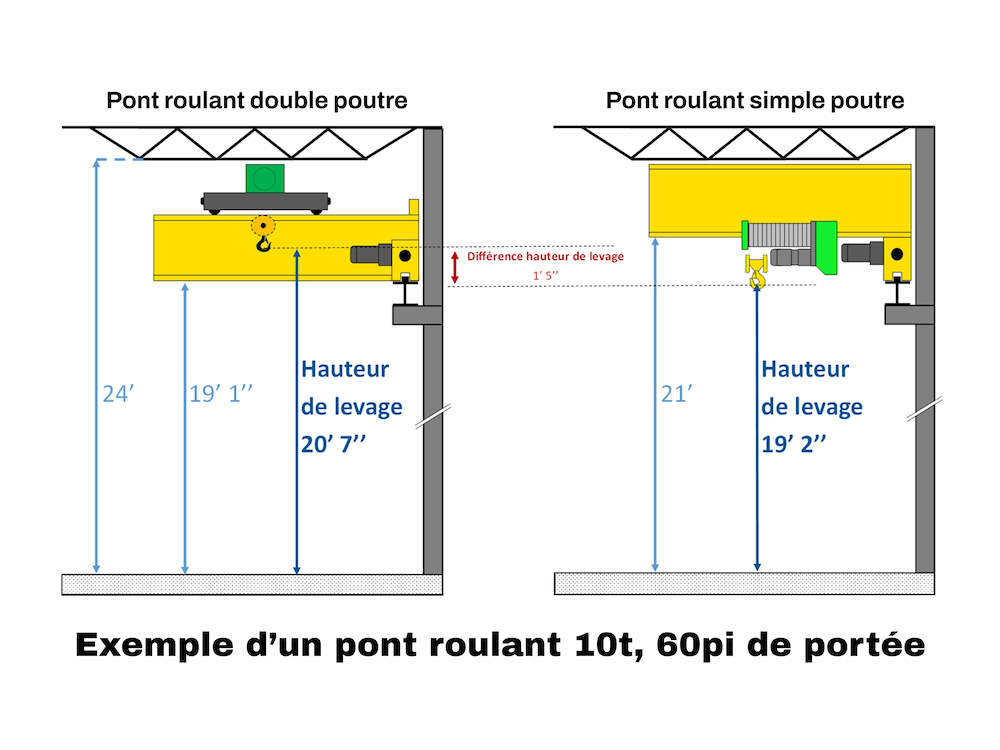 schema technique représentant la différence de hauteur de levage pont roulant simple poutre vs double poutre