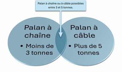 schema aidant à choisir entre un palan à chaine ou à câble