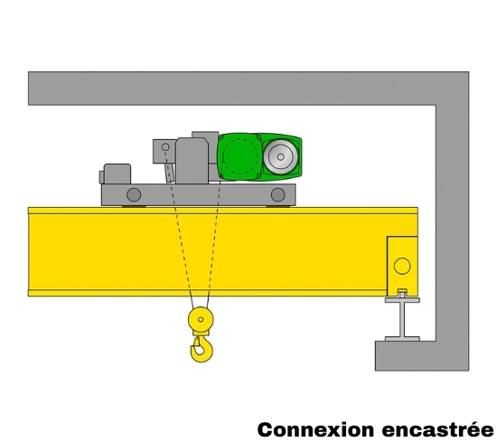 Déposé double poutre encastrée