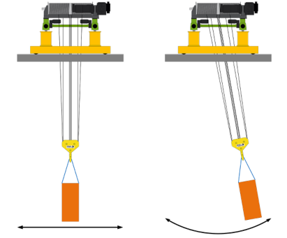 sécurité et performance ponts roulants