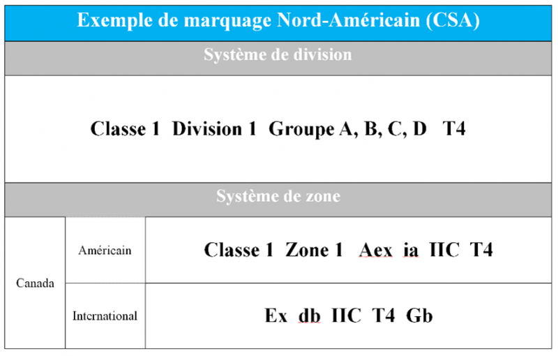 Marquage nord-américain