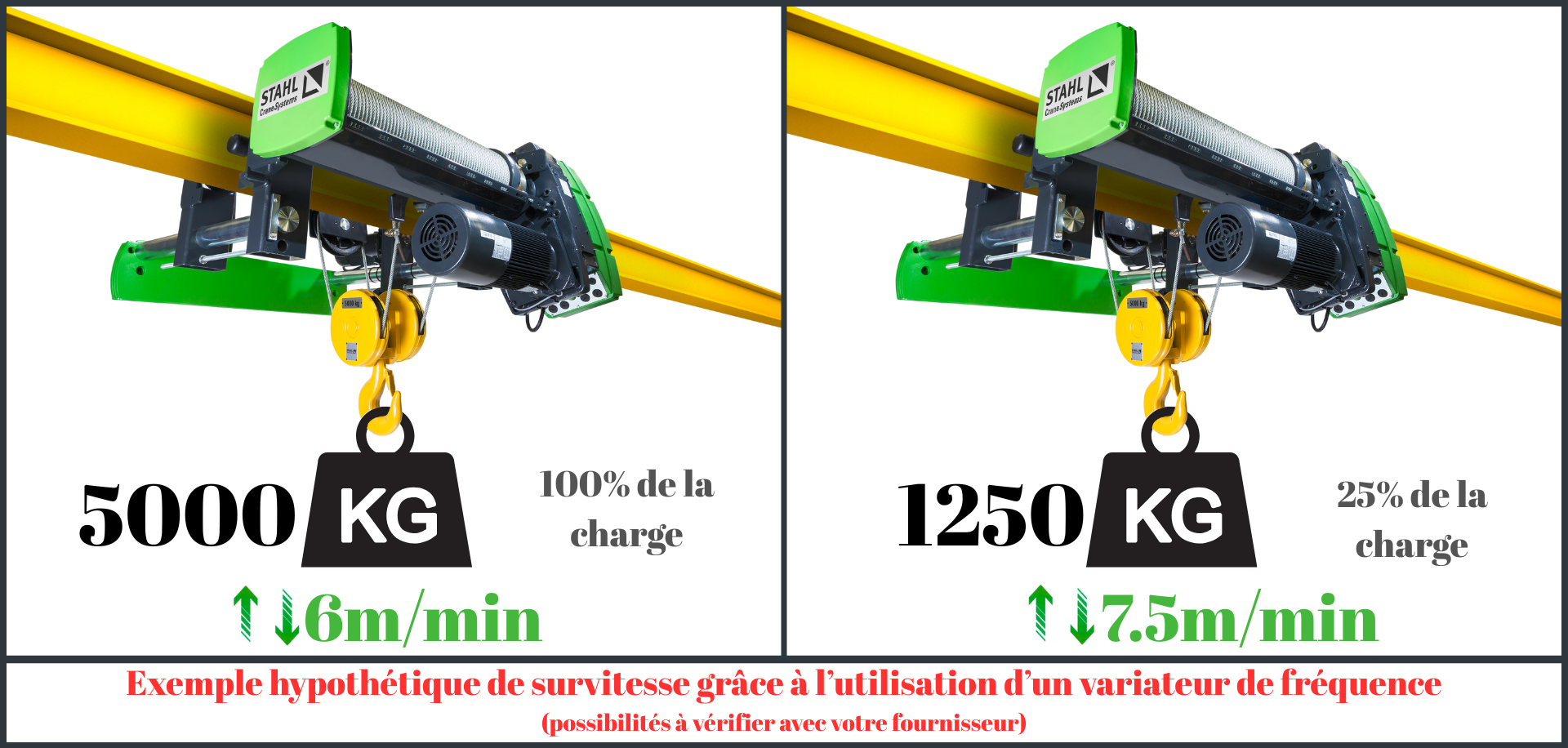 change an overhead crane's speeds
