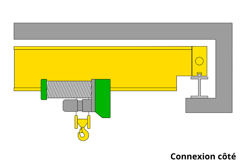 Connexion côté