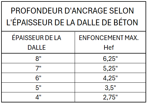Tableau profondeur d'ancrage pour l'épaisseur de dalle de béton pour structure de pont roulant